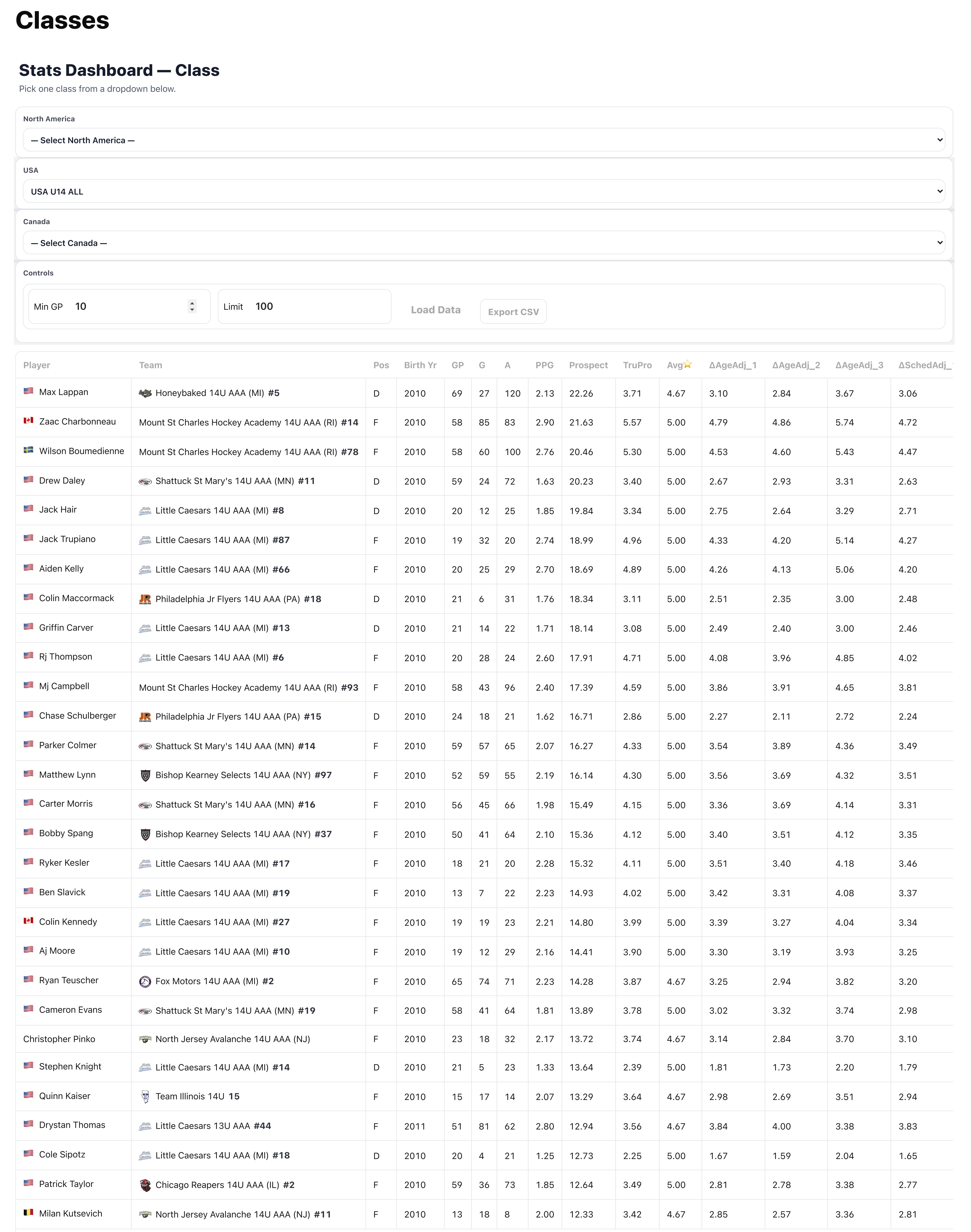 Stats Dashboard table with regional filters and class limits